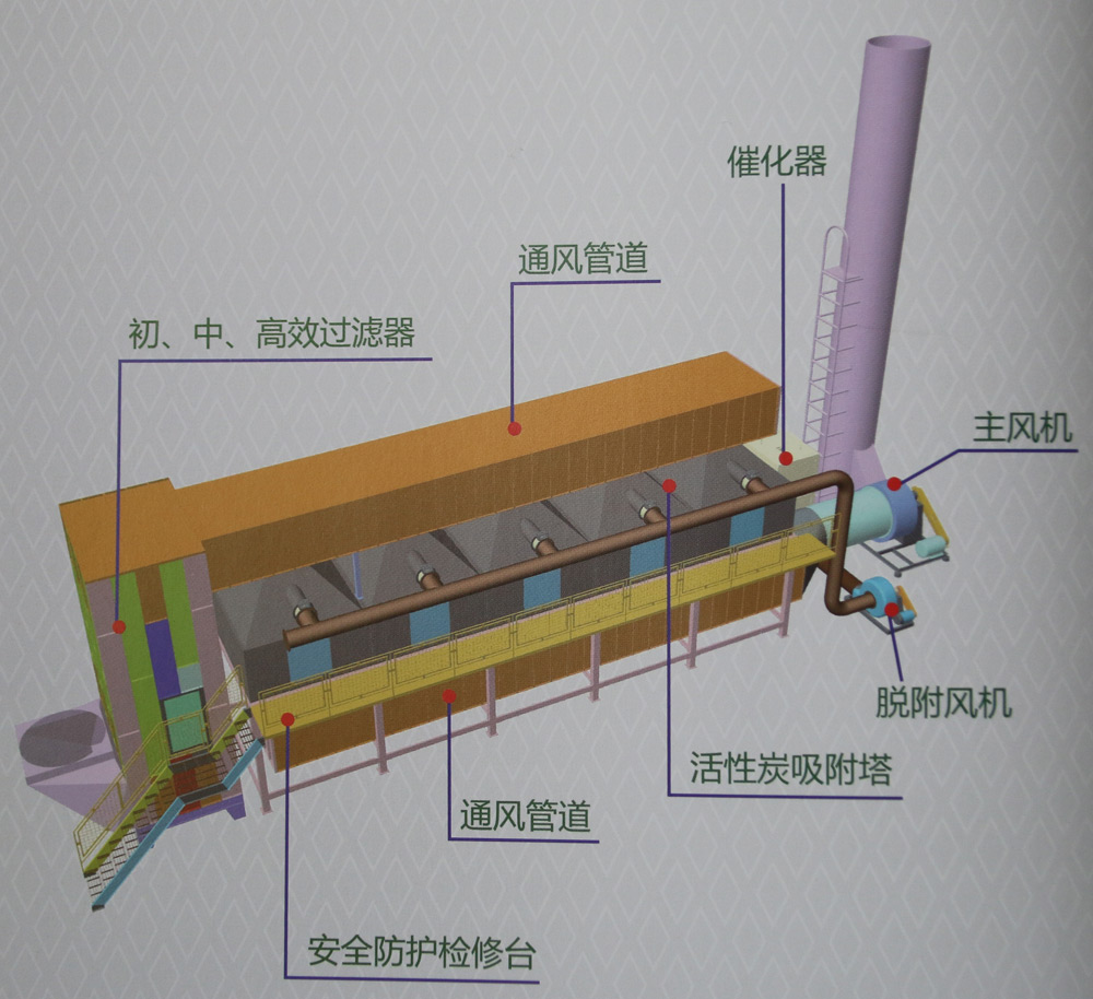 非標特種過濾設備（活性炭吸附設備）